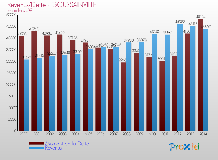 Evolution comparée de la dette et des revenus pour la commune de GOUSSAINVILLE de 2000 à 2014 Comparaison de la dette et des revenus pour GOUSSAINVILLE de 2000 à 2014
