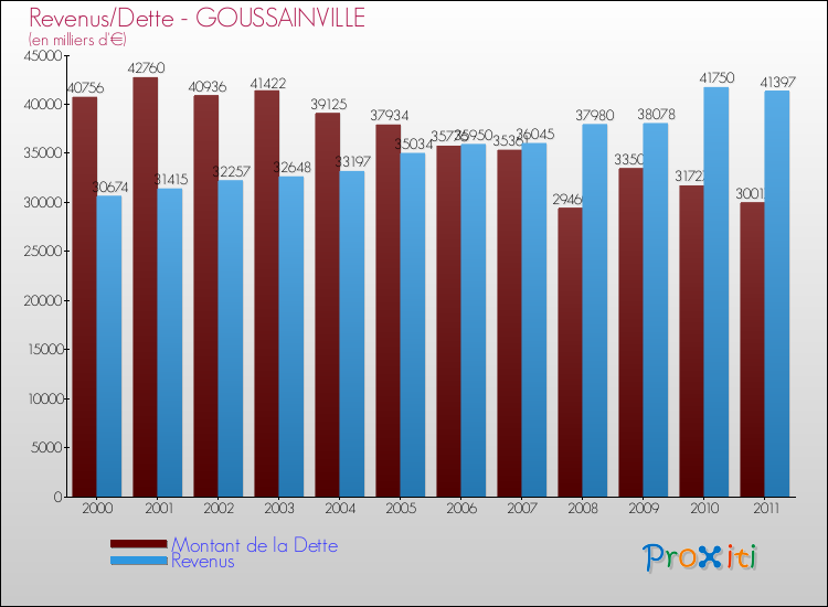 Evolution comparée de la dette et des revenus pour la commune de GOUSSAINVILLE de 2000 à 2011 Comparaison de la dette et des revenus pour GOUSSAINVILLE de 2000 à 2011