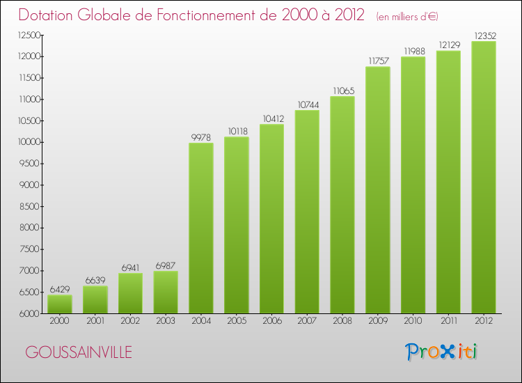 Evolution du montant de la Dotation Globale de Fonctionnement pour la commune de GOUSSAINVILLE de 2000 à 2012 Evolution du montant de la Dotation Globale de Fonctionnement pour GOUSSAINVILLE de 2000 à 2012