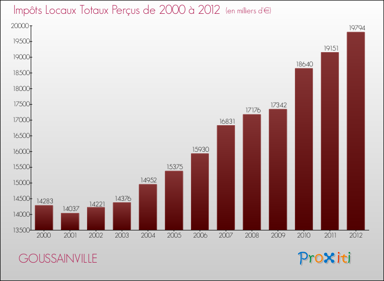 Evolution des Impôts Locaux pour la commune de GOUSSAINVILLE de 2000 à 2012 Evolution des Impôts Locaux pour GOUSSAINVILLE de 2000 à 2012