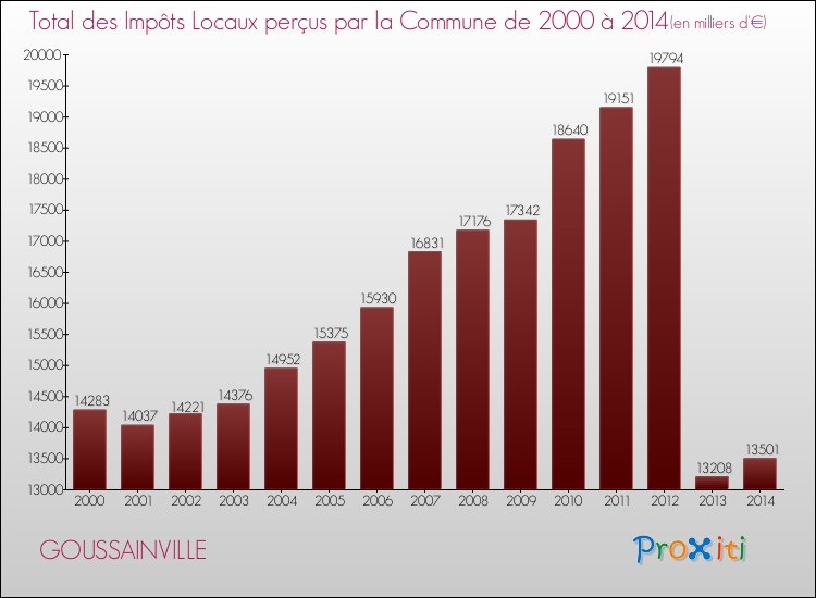 Evolution des Impôts Locaux pour la commune de GOUSSAINVILLE de 2000 à 2014 Evolution des Impôts Locaux pour GOUSSAINVILLE de 2000 à 2014