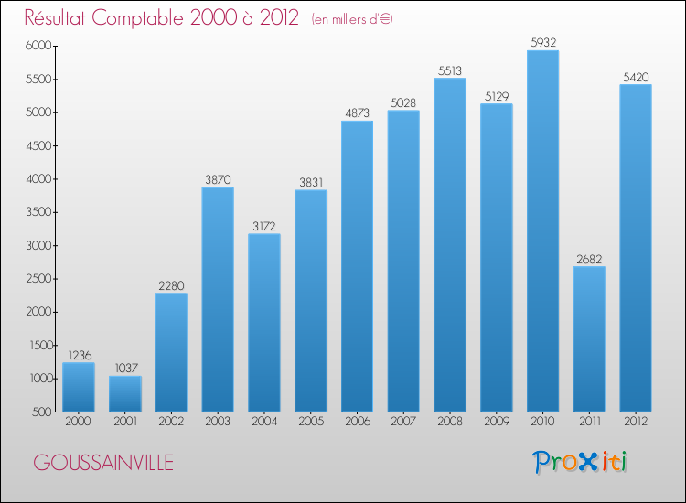 Evolution du résultat comptable pour la commune de GOUSSAINVILLE de 2000 à 2012 Evolution du résultat comptable pour GOUSSAINVILLE de 2000 à 2012