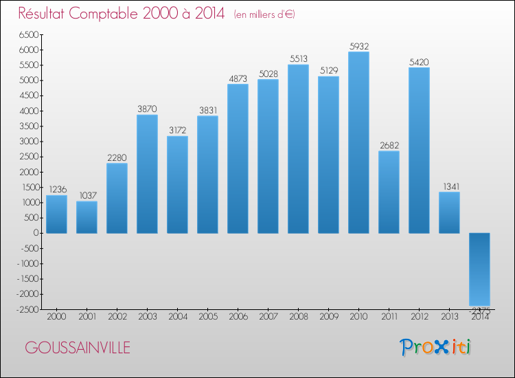 Evolution du résultat comptable pour la commune de GOUSSAINVILLE de 2000 à 2014 Evolution du résultat comptable pour GOUSSAINVILLE de 2000 à 2014