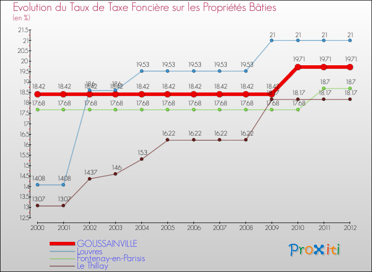 Evolution du taux de la taxe foncière sur le bati pour GOUSSAINVILLE et les communes proches de 2000 à 2012 Comparaison des taux de taxe foncière sur le bati pour GOUSSAINVILLE et les communes voisines de 2000 à 2012