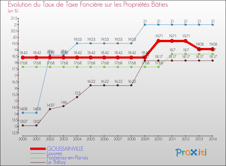 Evolution du taux de la taxe foncière sur le bati pour GOUSSAINVILLE et les communes proches de 2000 à 2014 Comparaison des taux de taxe foncière sur le bati pour GOUSSAINVILLE et les communes voisines de 2000 à 2014