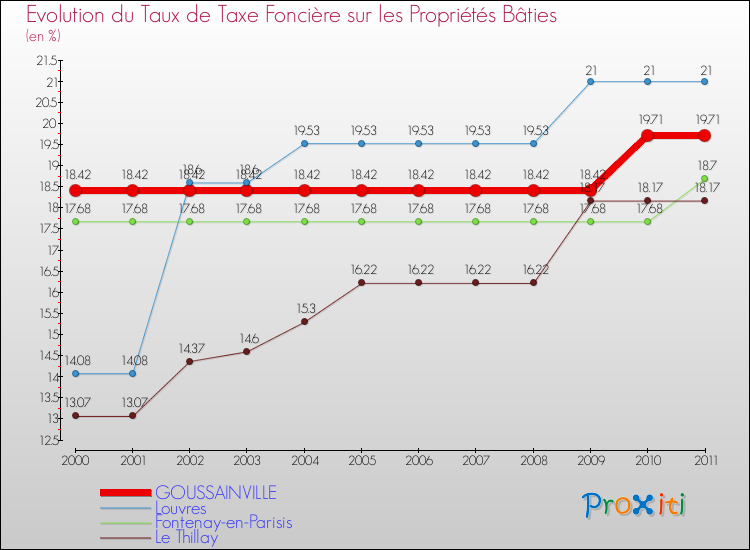 Evolution du taux de la taxe foncière sur le bati pour GOUSSAINVILLE et les communes proches Comparaison des taux de taxe foncière sur le bati pour GOUSSAINVILLE et les communes voisines