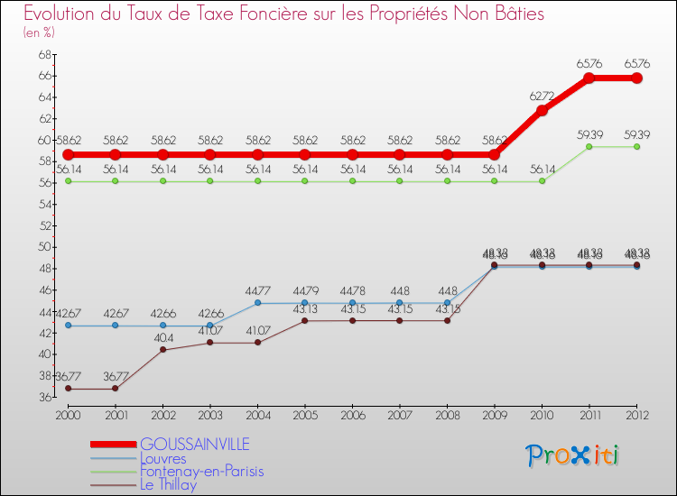 Evolution du taux de la taxe foncière sur les immeubles et terrains non batis pour GOUSSAINVILLE et les communes proches de 2000 à 2012 Comparaison des taux de la taxe foncière sur les immeubles et terrains non batis pour GOUSSAINVILLE et les communes voisines de 2000 à 2012