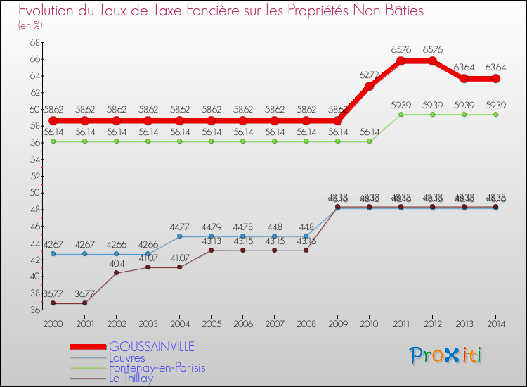 Evolution du taux de la taxe foncière sur les immeubles et terrains non batis pour GOUSSAINVILLE et les communes proches de 2000 à 2014 Comparaison des taux de la taxe foncière sur les immeubles et terrains non batis pour GOUSSAINVILLE et les communes voisines de 2000 à 2014