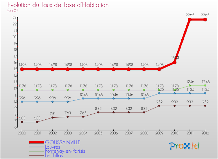 Evolution du taux de la taxe d'habitation pour GOUSSAINVILLE et les communes proches Comparaison des taux de la taxe d'habitation pour GOUSSAINVILLE et les communes voisines