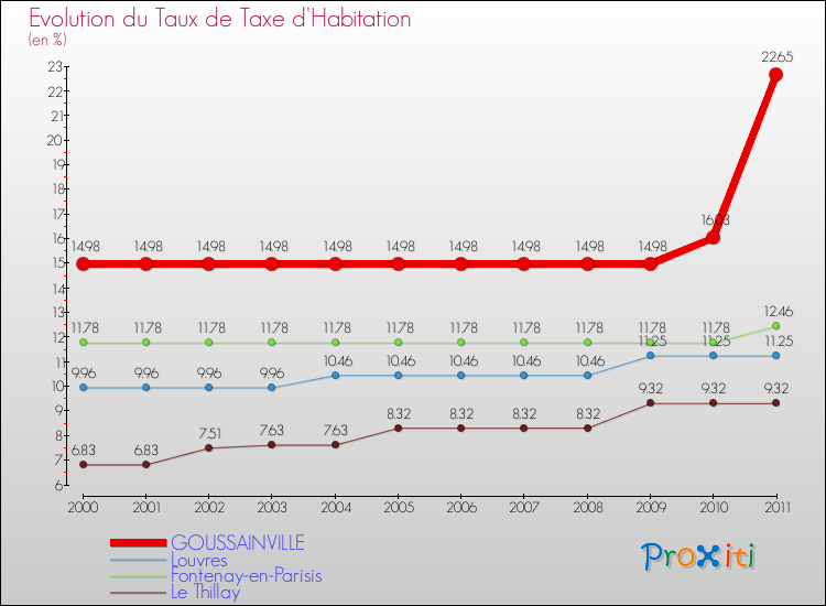 Evolution du taux de la taxe d'habitation pour GOUSSAINVILLE et les communes proches Comparaison des taux de la taxe d'habitation pour GOUSSAINVILLE et les communes voisines