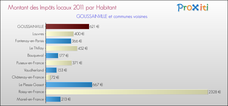 Montant des impôts locaux par Habitant pour GOUSSAINVILLE et les communes proches Comparaison des impôts locaux par habitant pour GOUSSAINVILLE et les communes voisines