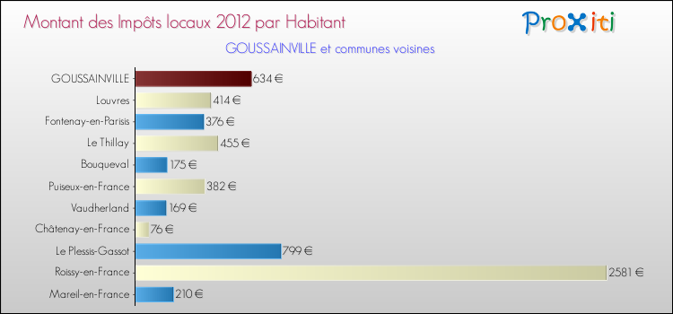 Montant des impôts locaux par Habitant pour GOUSSAINVILLE et les communes proches Comparaison des impôts locaux par habitant pour GOUSSAINVILLE et les communes voisines