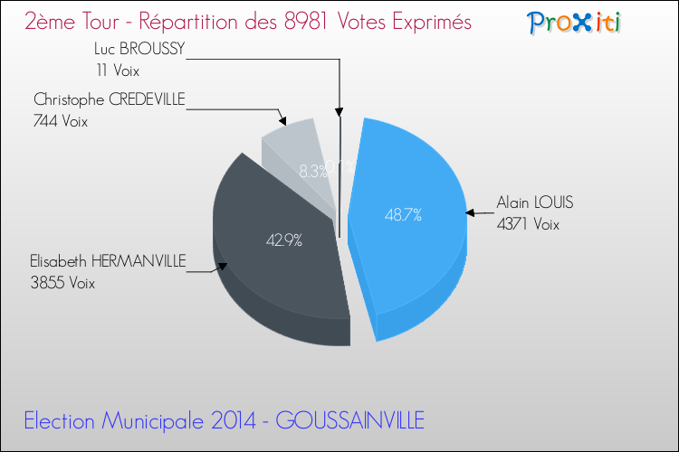 Répartition des votes exprimés au 2ème Tour des Elections Municipales 2014 de la commune de GOUSSAINVILLE Elections Municipales 2014 - Répartition des votes exprimés au 2ème Tour pour la commune de GOUSSAINVILLE