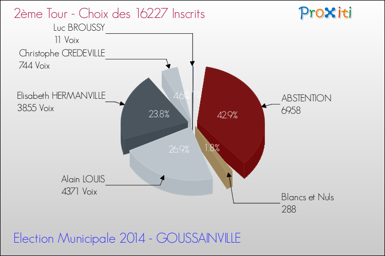 Résultats par rapport aux inscrits au 2ème Tour des Elections Municipales 2014 de la commune de GOUSSAINVILLE Elections Municipales 2014 - Résultats par rapport aux inscrits au 2ème Tour pour la commune de GOUSSAINVILLE