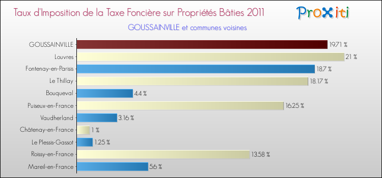 Taux d'imposition de la taxe foncière sur le bati 2011 pour GOUSSAINVILLE et les communes proches Comparaison des taux d'imposition de la taxe foncière sur le bati 2011 pour GOUSSAINVILLE et les communes voisines