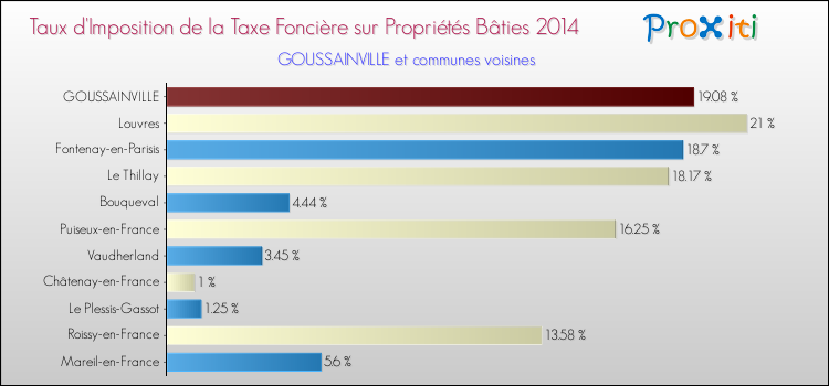 Taux d'imposition de la taxe foncière sur le bati 2014 pour GOUSSAINVILLE et les communes proches Comparaison des taux d'imposition de la taxe foncière sur le bati 2014 pour GOUSSAINVILLE et les communes voisines