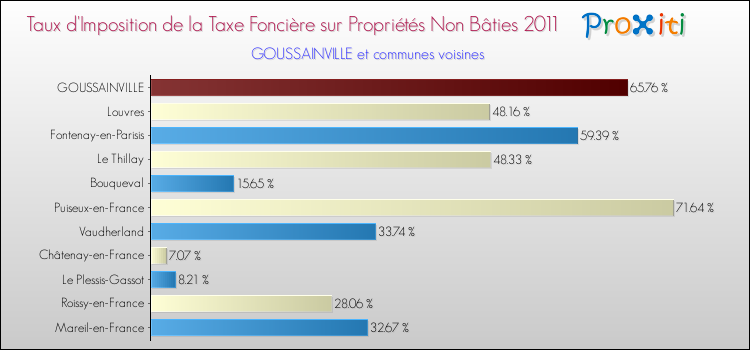 Taux d'imposition de la taxe foncière sur les immeubles et terrains non batis 2011 pour GOUSSAINVILLE et les communes proches Comparaison des taux d'imposition de la taxe foncière sur les immeubles et terrains non batis 2011 pour GOUSSAINVILLE et les communes voisines