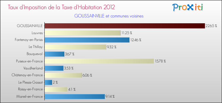 Taux d'imposition de la taxe d'habitation 2012 pour GOUSSAINVILLE et les communes proches Comparaison des taux d'imposition de la taxe d'habitation 2012 pour GOUSSAINVILLE et les communes voisines