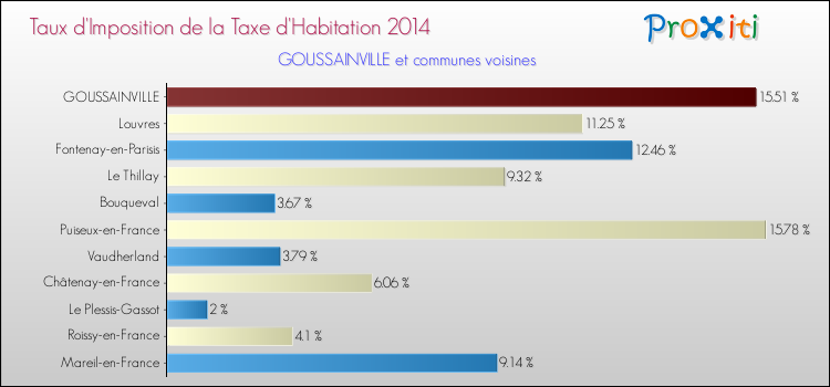 Taux d'imposition de la taxe d'habitation 2014 pour GOUSSAINVILLE et les communes proches Comparaison des taux d'imposition de la taxe d'habitation 2014 pour GOUSSAINVILLE et les communes voisines