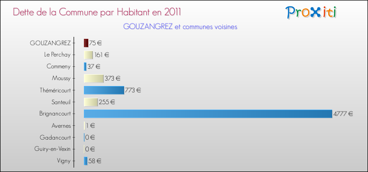 Dette par habitant de la commune en 2011 pour GOUZANGREZ et les communes proches Comparaison de la dette par habitant de la commune en 2011 pour GOUZANGREZ et les communes voisines