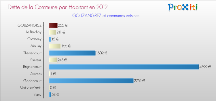 Dette par habitant de la commune en 2012 pour GOUZANGREZ et les communes proches Comparaison de la dette par habitant de la commune en 2012 pour GOUZANGREZ et les communes voisines