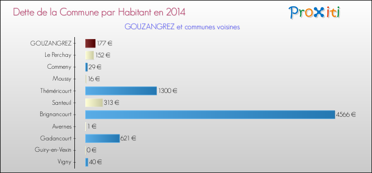Dette par habitant de la commune en 2014 pour GOUZANGREZ et les communes proches Comparaison de la dette par habitant de la commune en 2014 pour GOUZANGREZ et les communes voisines