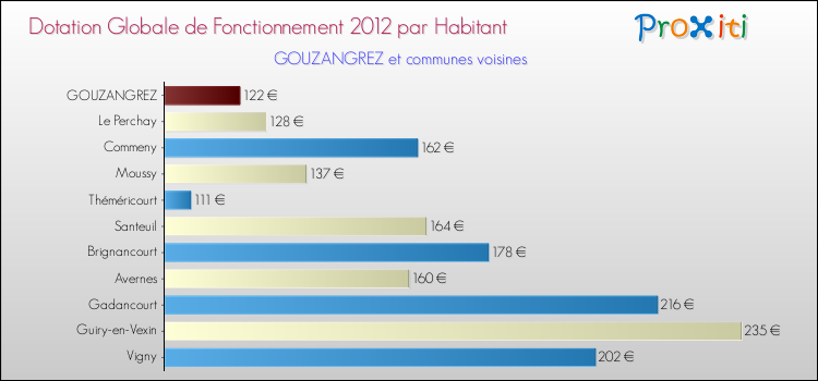 Montant des dotations globales de fonctionnement DGF par Habitant pour GOUZANGREZ et les communes proches Comparaison des des dotations globales de fonctionnement DGF par habitant pour GOUZANGREZ et les communes voisines