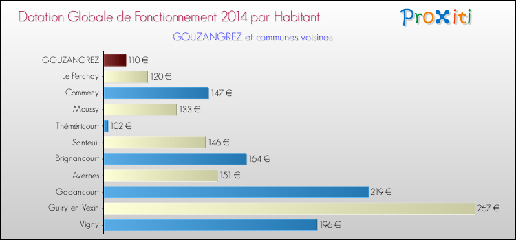 Montant des dotations globales de fonctionnement DGF par Habitant pour GOUZANGREZ et les communes proches en 2014. Comparaison des des dotations globales de fonctionnement DGF par habitant pour GOUZANGREZ et les communes voisines en 2014.