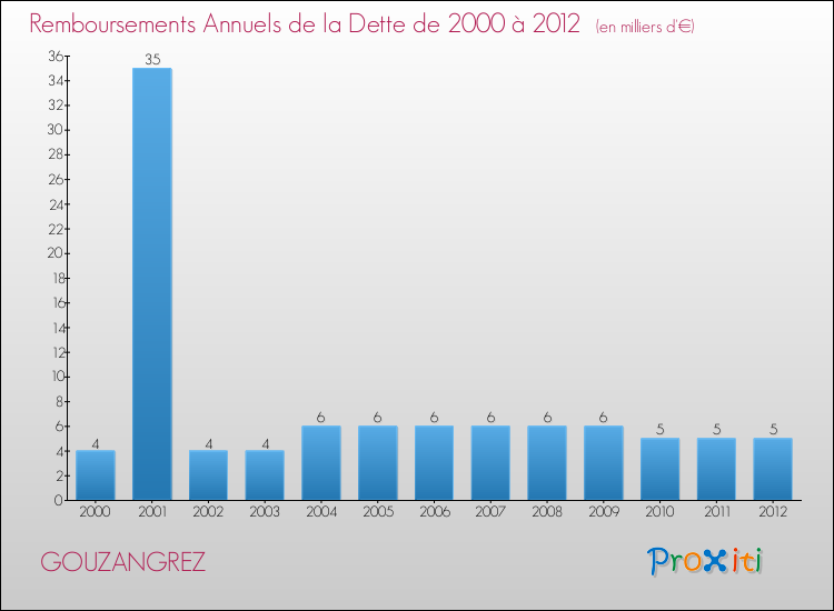 Evolution de l'annuité de la dette pour la commune de GOUZANGREZ de 2000 à 2012 Annuités de la dette pour GOUZANGREZ de 2000 à 2012
