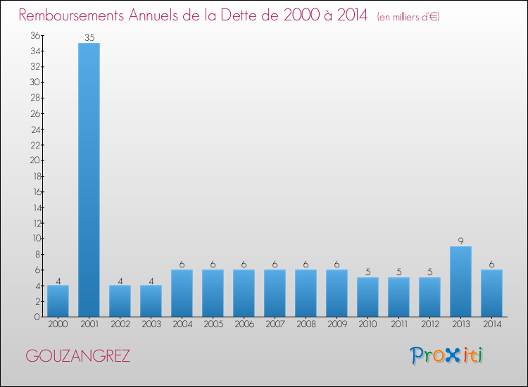 Evolution de l'annuité de la dette pour la commune de GOUZANGREZ de 2000 à 2014 Annuités de la dette pour GOUZANGREZ de 2000 à 2014
