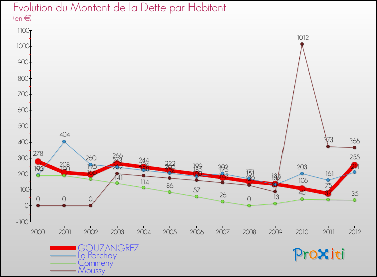 Evolution de la dette par habitant pour la commune de GOUZANGREZ et les communes proches de 2000 à 2012 Comparaison de la dette par habitant pour GOUZANGREZ et les communes voisines de 2000 à 2012
