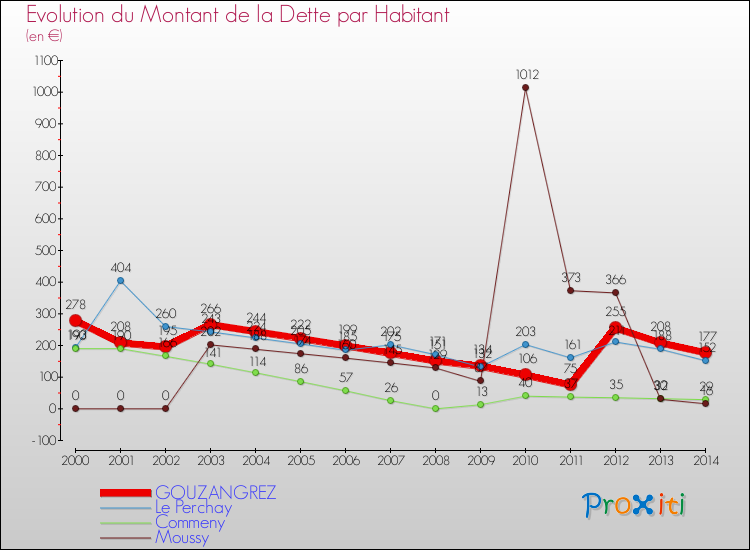 Evolution de la dette par habitant pour la commune de GOUZANGREZ et les communes proches de 2000 à 2014 Comparaison de la dette par habitant pour GOUZANGREZ et les communes voisines de 2000 à 2014