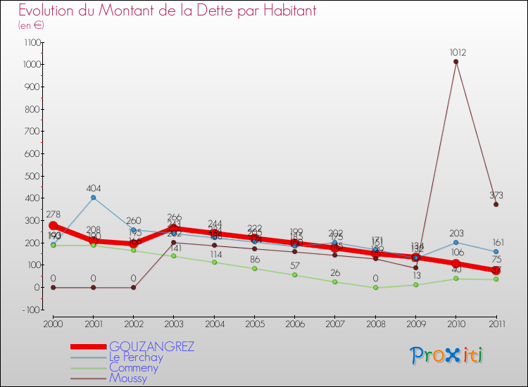 Evolution de la dette par habitant pour la commune de GOUZANGREZ et les communes proches Comparaison de la dette par habitant pour GOUZANGREZ et les communes voisines