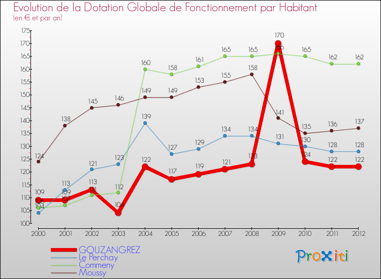 Evolution et montant de la dotation globale de fonctionnement par Habitant pour GOUZANGREZ et les communes proches Comparaison des dotations globales de fonctionnement par habitant pour GOUZANGREZ et les communes voisines