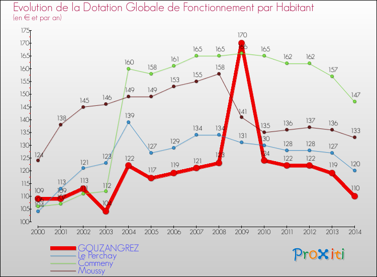 Evolution et montant de la dotation globale de fonctionnement par Habitant pour GOUZANGREZ et les communes proches de 2000 à 2014. Comparaison des dotations globales de fonctionnement par habitant pour GOUZANGREZ et les communes voisines de 2000 à 2014.