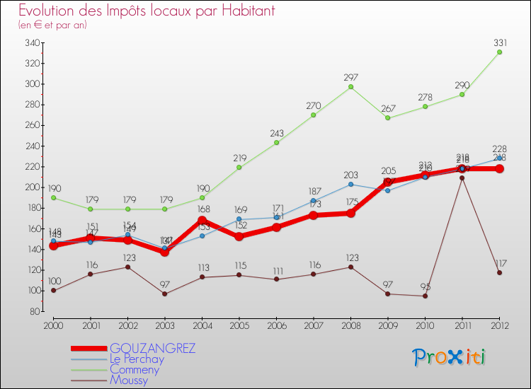Evolution et montant des impôts locaux par Habitant pour GOUZANGREZ et les communes proches Comparaison des impôts locaux par habitant pour GOUZANGREZ et les communes voisines
