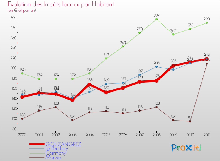 Evolution et montant des impôts locaux par Habitant pour GOUZANGREZ et les communes proches Comparaison des impôts locaux par habitant pour GOUZANGREZ et les communes voisines