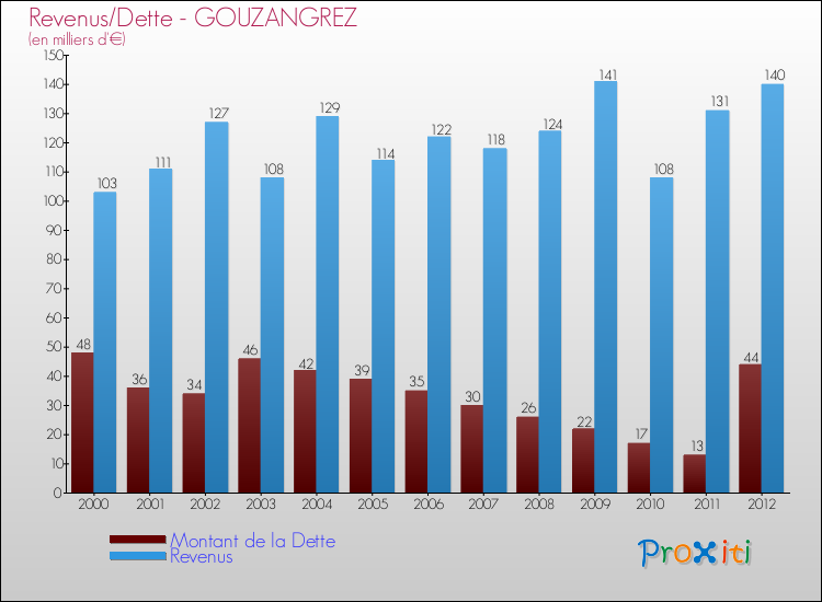 Evolution comparée de la dette et des revenus pour la commune de GOUZANGREZ de 2000 à 2012 Comparaison de la dette et des revenus pour GOUZANGREZ de 2000 à 2012