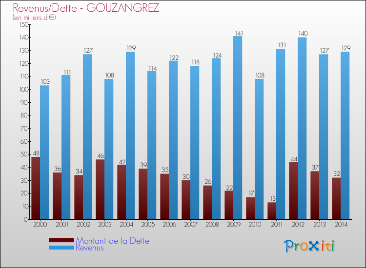 Evolution comparée de la dette et des revenus pour la commune de GOUZANGREZ de 2000 à 2014 Comparaison de la dette et des revenus pour GOUZANGREZ de 2000 à 2014