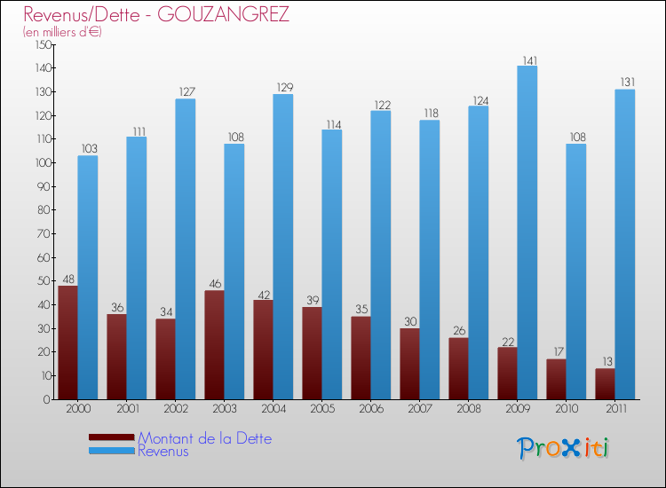 Evolution comparée de la dette et des revenus pour la commune de GOUZANGREZ de 2000 à 2011 Comparaison de la dette et des revenus pour GOUZANGREZ de 2000 à 2011