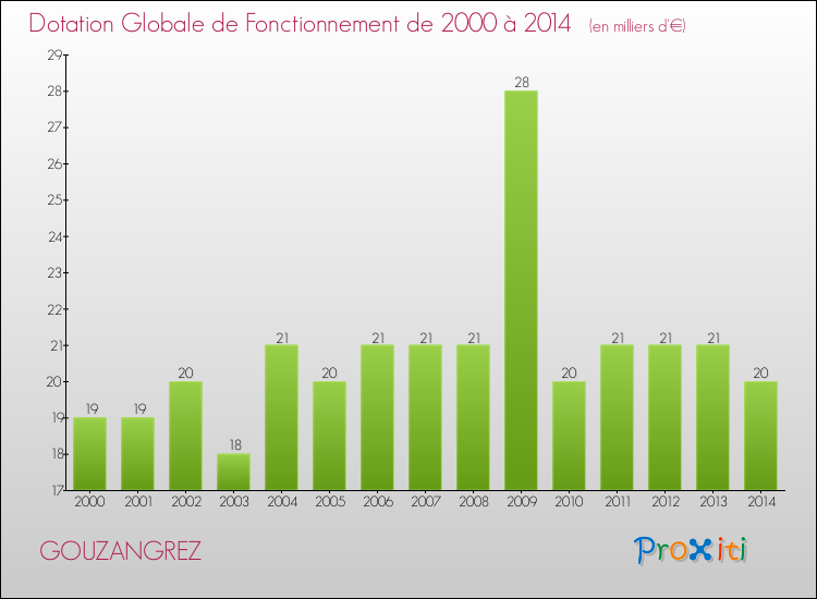Evolution du montant de la Dotation Globale de Fonctionnement pour la commune de GOUZANGREZ de 2000 à 2014 Evolution du montant de la Dotation Globale de Fonctionnement pour GOUZANGREZ de 2000 à 2014