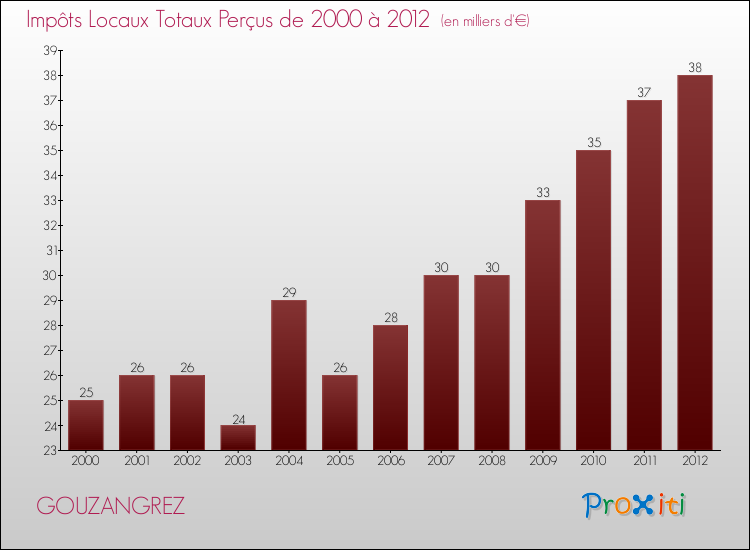 Evolution des Impôts Locaux pour la commune de GOUZANGREZ de 2000 à 2012 Evolution des Impôts Locaux pour GOUZANGREZ de 2000 à 2012