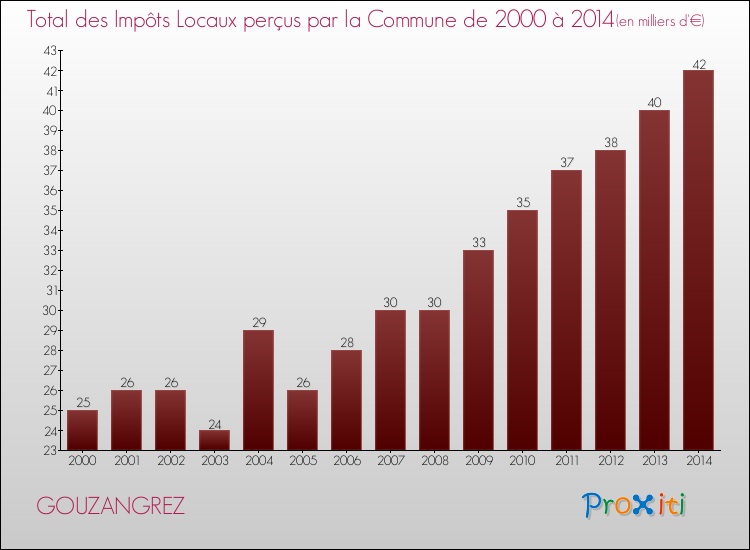 Evolution des Impôts Locaux pour la commune de GOUZANGREZ de 2000 à 2014 Evolution des Impôts Locaux pour GOUZANGREZ de 2000 à 2014