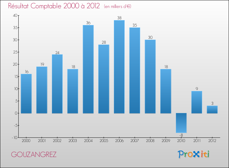 Evolution du résultat comptable pour la commune de GOUZANGREZ de 2000 à 2012 Evolution du résultat comptable pour GOUZANGREZ de 2000 à 2012