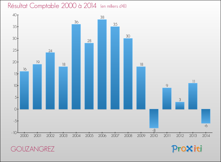 Evolution du résultat comptable pour la commune de GOUZANGREZ de 2000 à 2014 Evolution du résultat comptable pour GOUZANGREZ de 2000 à 2014