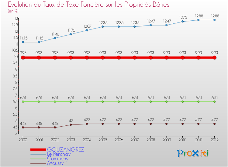 Evolution du taux de la taxe foncière sur le bati pour GOUZANGREZ et les communes proches de 2000 à 2012 Comparaison des taux de taxe foncière sur le bati pour GOUZANGREZ et les communes voisines de 2000 à 2012