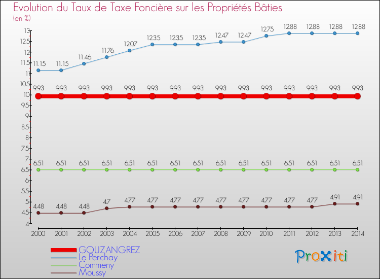 Evolution du taux de la taxe foncière sur le bati pour GOUZANGREZ et les communes proches de 2000 à 2014 Comparaison des taux de taxe foncière sur le bati pour GOUZANGREZ et les communes voisines de 2000 à 2014