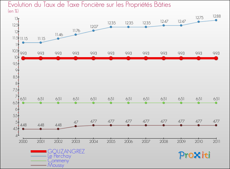 Evolution du taux de la taxe foncière sur le bati pour GOUZANGREZ et les communes proches Comparaison des taux de taxe foncière sur le bati pour GOUZANGREZ et les communes voisines