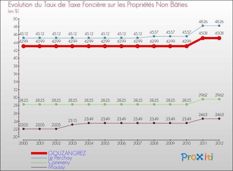 Evolution du taux de la taxe foncière sur les immeubles et terrains non batis pour GOUZANGREZ et les communes proches de 2000 à 2012 Comparaison des taux de la taxe foncière sur les immeubles et terrains non batis pour GOUZANGREZ et les communes voisines de 2000 à 2012