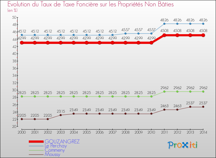 Evolution du taux de la taxe foncière sur les immeubles et terrains non batis pour GOUZANGREZ et les communes proches de 2000 à 2014 Comparaison des taux de la taxe foncière sur les immeubles et terrains non batis pour GOUZANGREZ et les communes voisines de 2000 à 2014